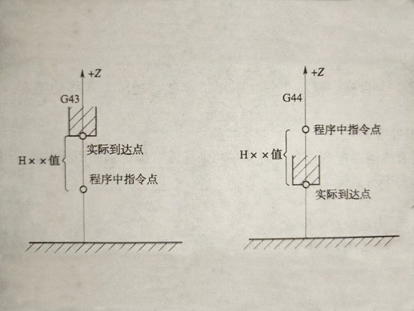 加工中心刀具長度補償